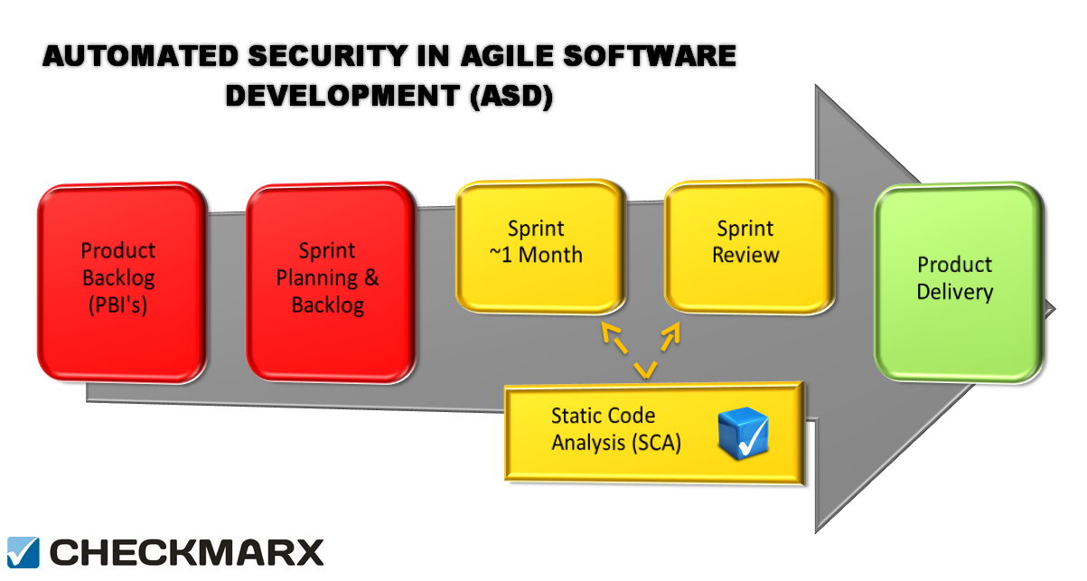 agile development security
