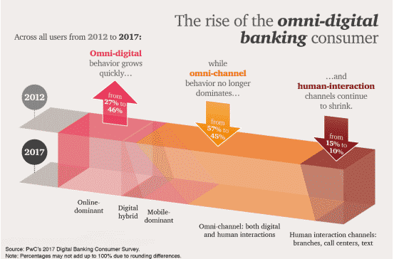 Rise of the Omni-digital