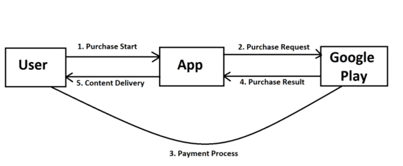 InApp Billing Workflow