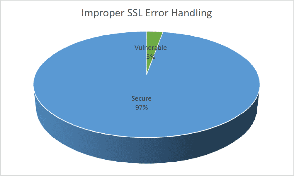 Improper SSL Error Handling