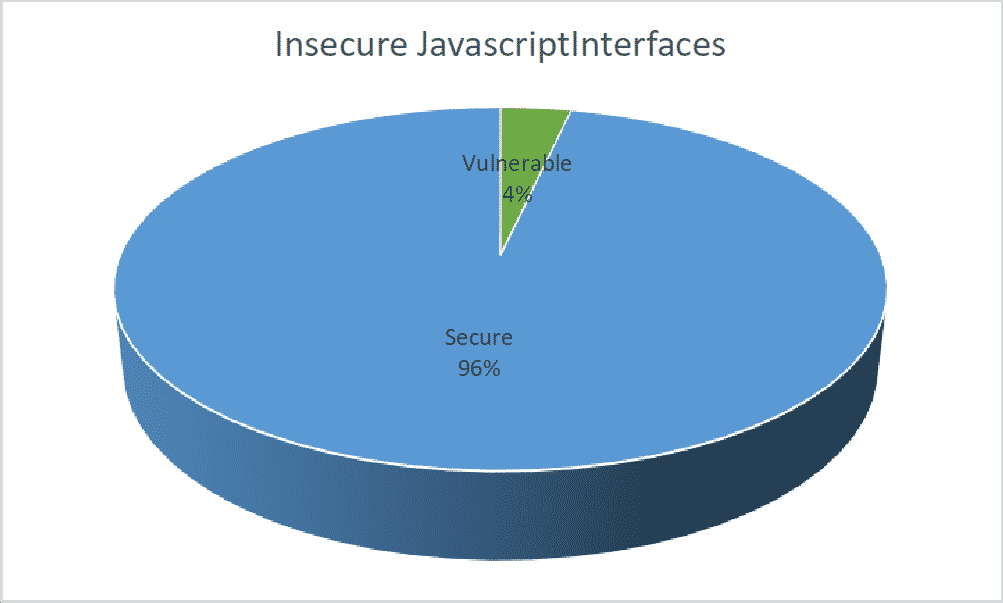 Insecure JavaScript Interfaces