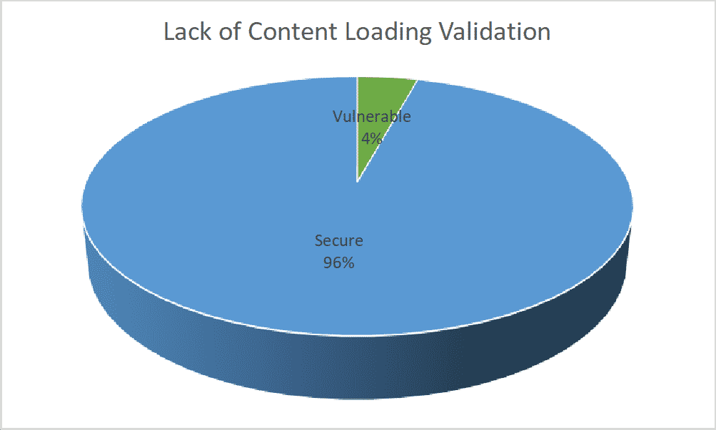 Lack of Content Loading Validation